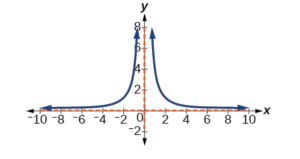 Grapgh of y = 4/x^2.